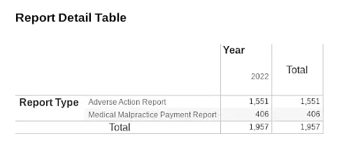 medical malpractice stats table